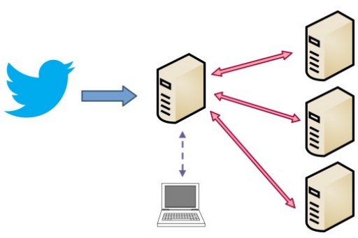 Distributed Computing experiments