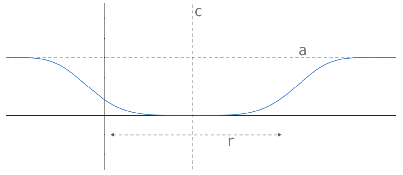 Edge cost plot